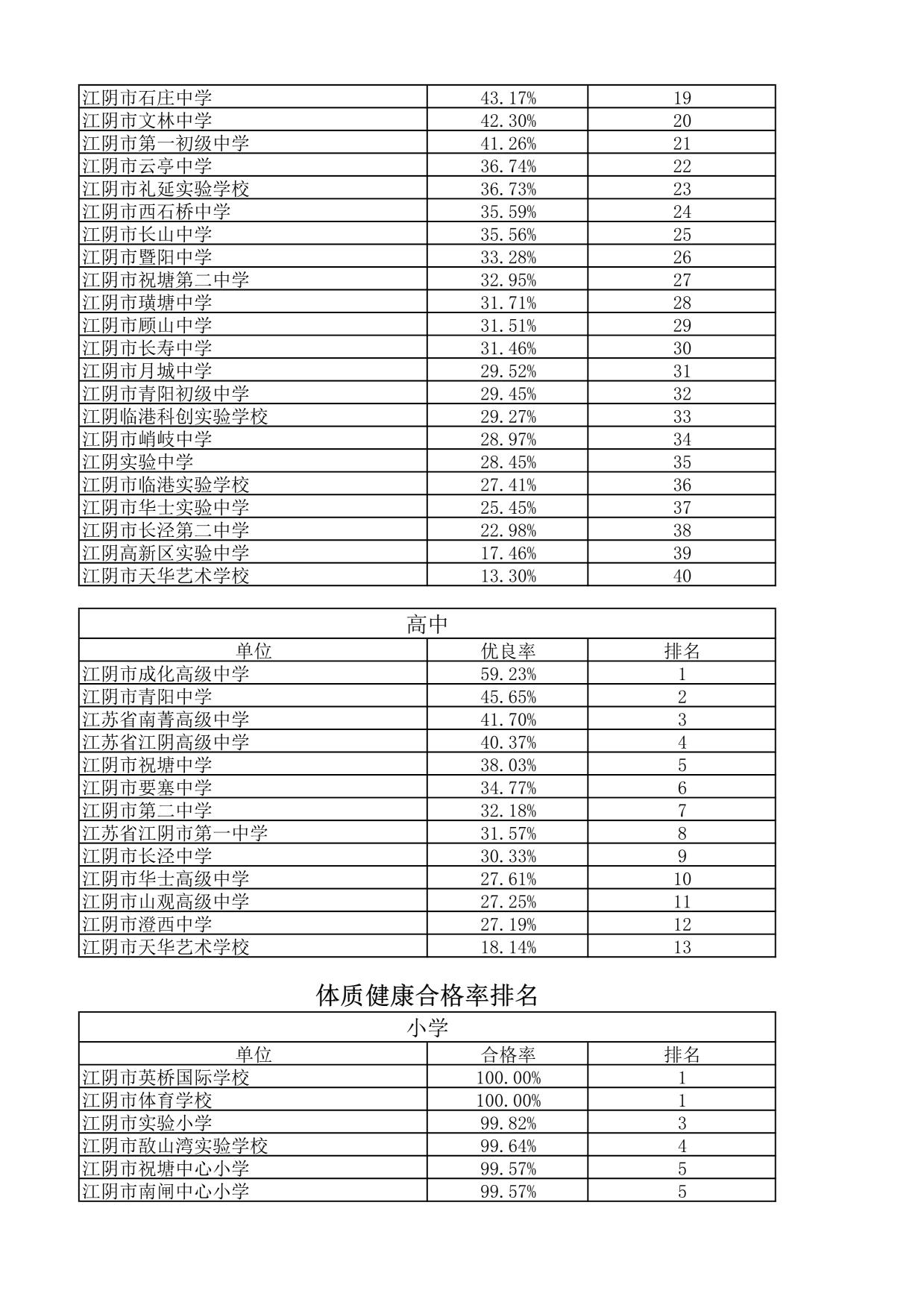 江阴教育网 － 2021年度江阴市学生体质健康与近视率情况公示