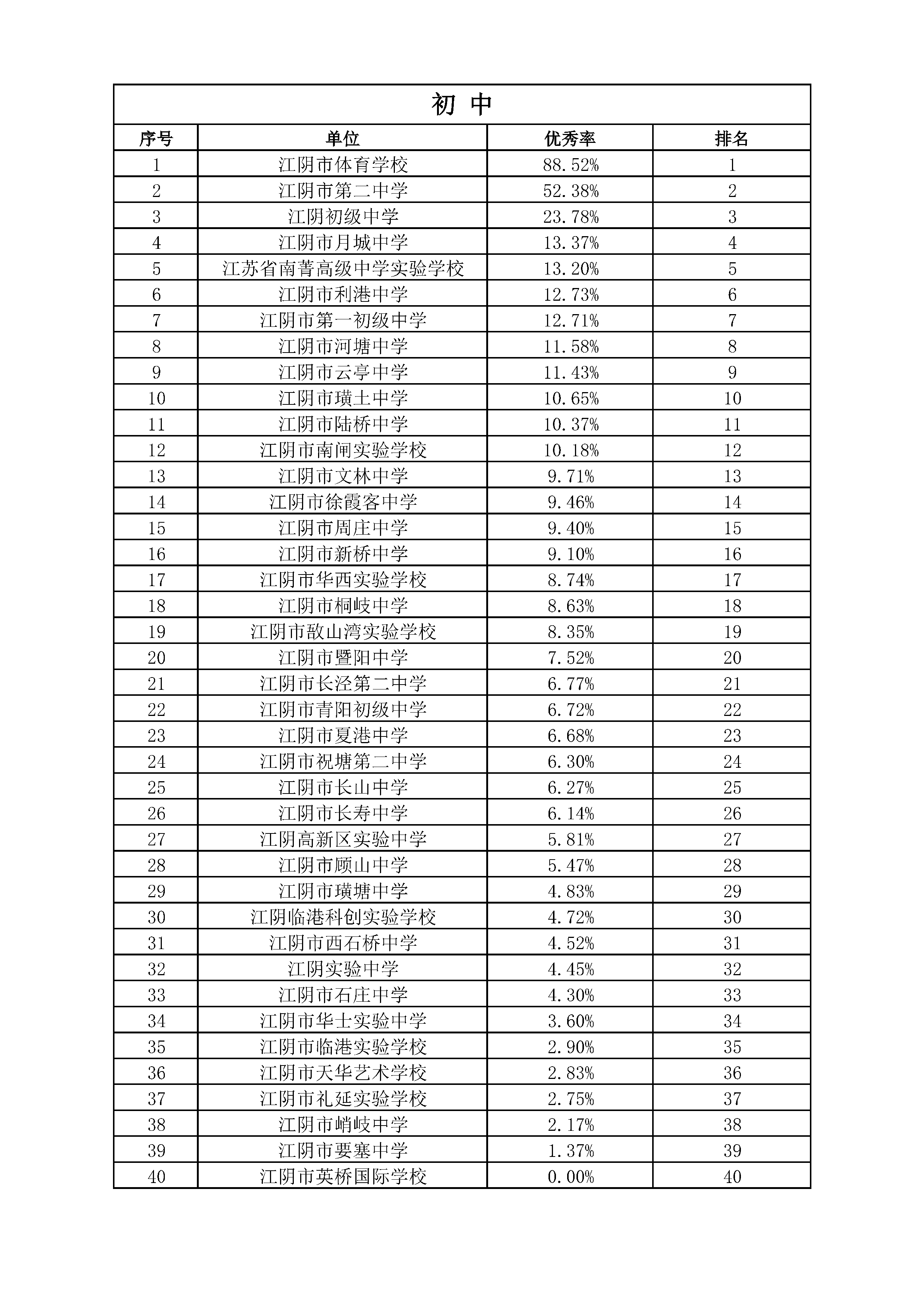 济南初中中考成绩及升学率2022最新排名（附小学对口初中一览表） - 学习 - 布条百科